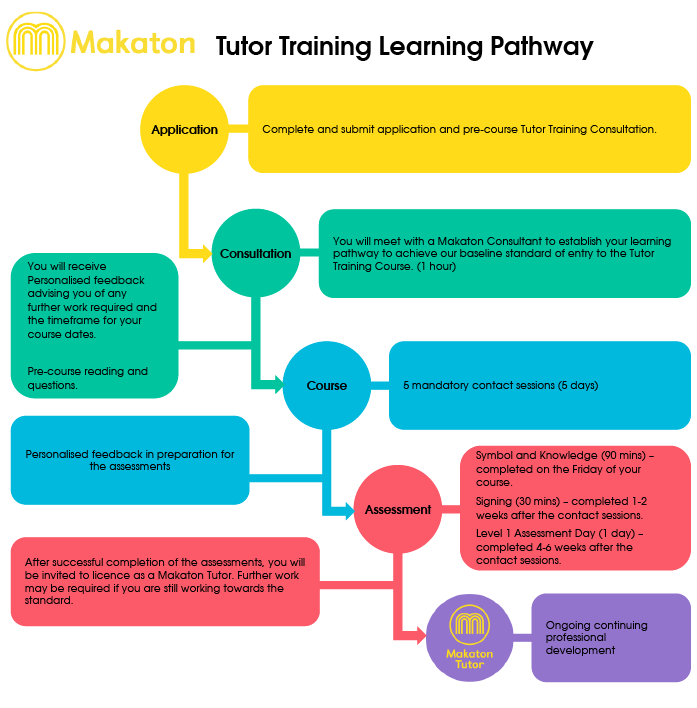 The Tutor Training Learning Pathway: (1) Application, (2) Consultation, (3) Course, (4) Assesment, (5) Makaton Tutor